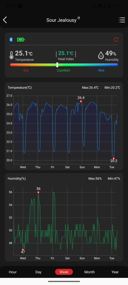 Sour Jealousy Auto 7 Gallon Growbag. Week 6