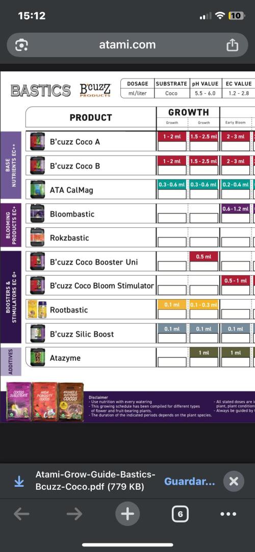 Cultivo indoor en coco .. Week 5 - Nuestra tabla de coco atami + bastic 