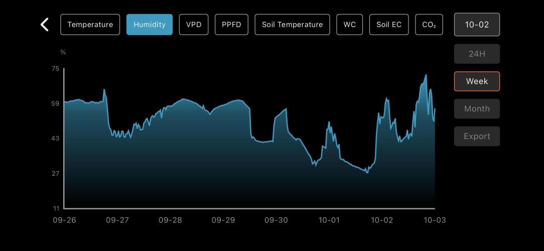 LSD Auto - GanjaFFarMers. Week 0 - W1 - Humidity