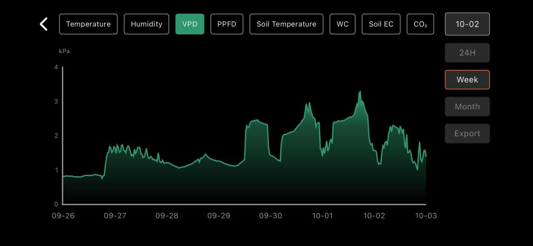 LSD Auto - GanjaFFarMers. Week 0 - W1 - VPD