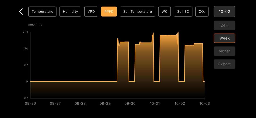 LSD Auto - GanjaFFarMers. Week 0 - W1 - PPFD