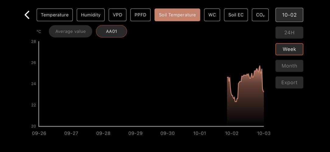 LSD Auto - GanjaFFarMers. Week 0 - W1 - Soil Temp