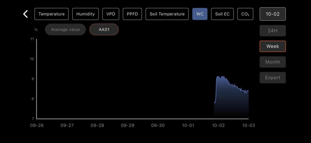 LSD Auto - GanjaFFarMers. Week 0 - W1 - Soil WC