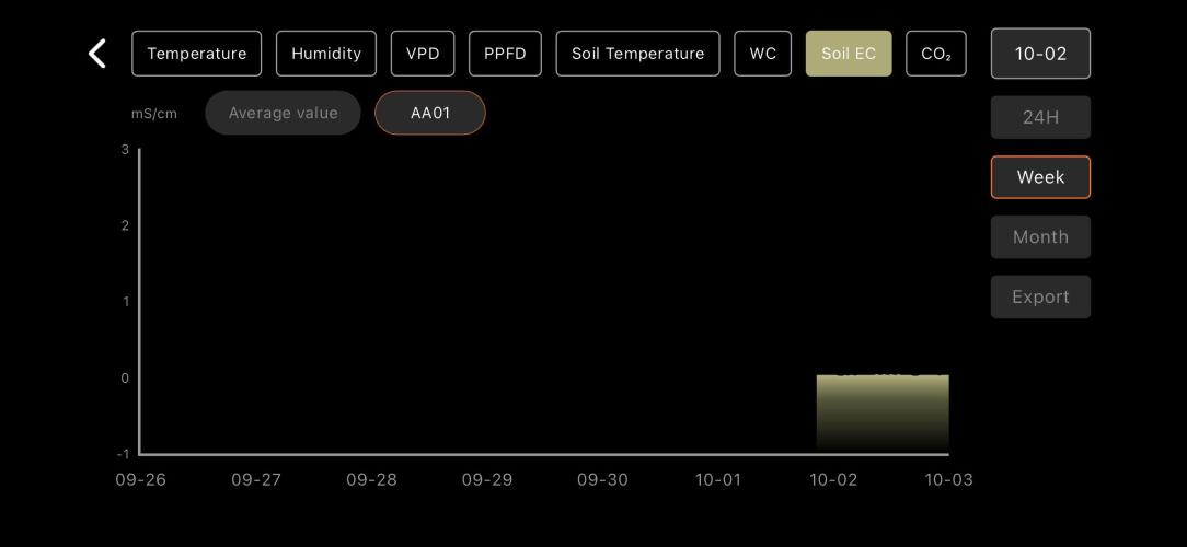 LSD Auto - GanjaFFarMers. Week 0 - W1 - Soil EC