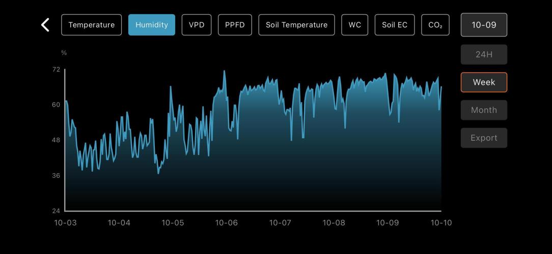 LSD Auto - GanjaFFarMers. Week 1 - W2 - Humidity