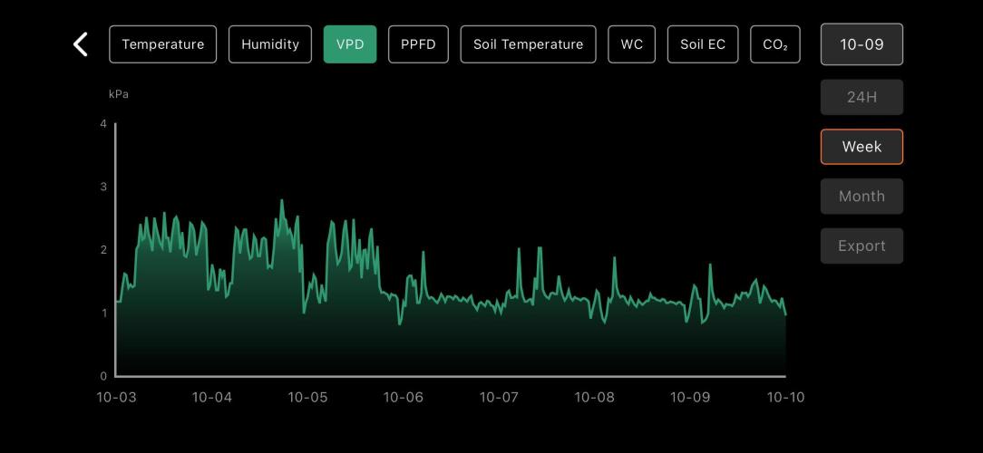 LSD Auto - GanjaFFarMers. Week 1 - W2 - VPD