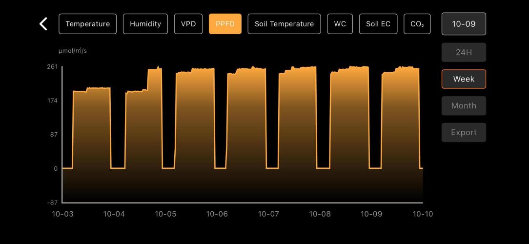 LSD Auto - GanjaFFarMers. Week 1 - W2 - PPFD