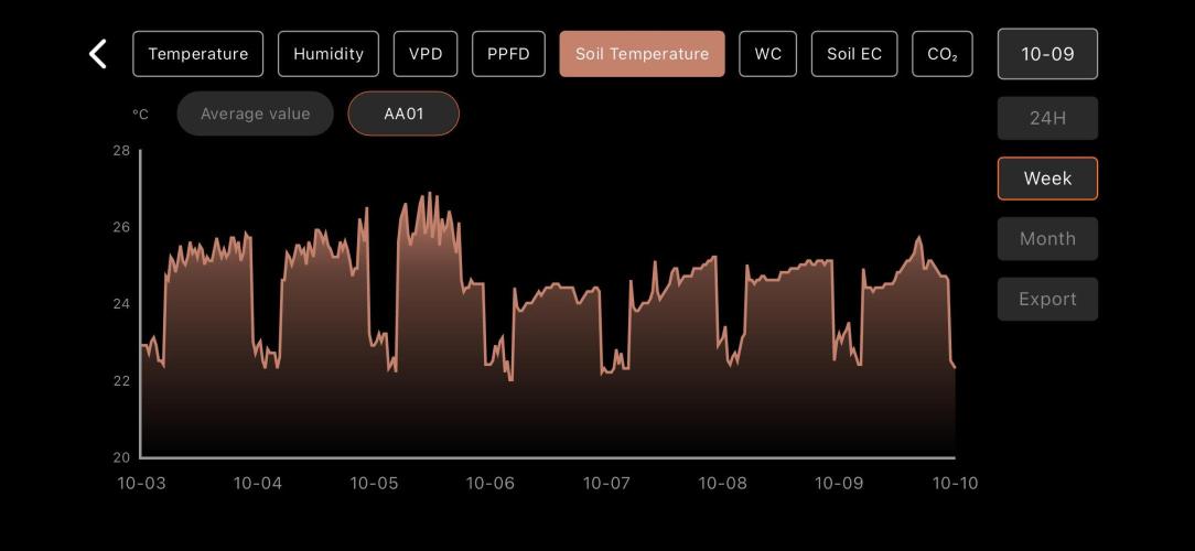 LSD Auto - GanjaFFarMers. Week 1 - W2 - Soil Temp