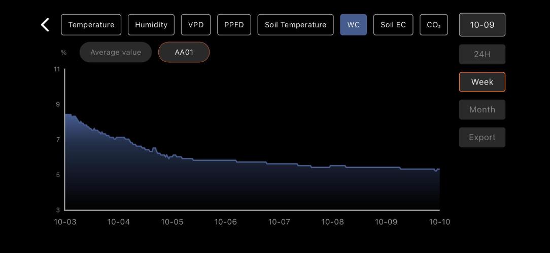 LSD Auto - GanjaFFarMers. Week 1 - W2 - Soil WC