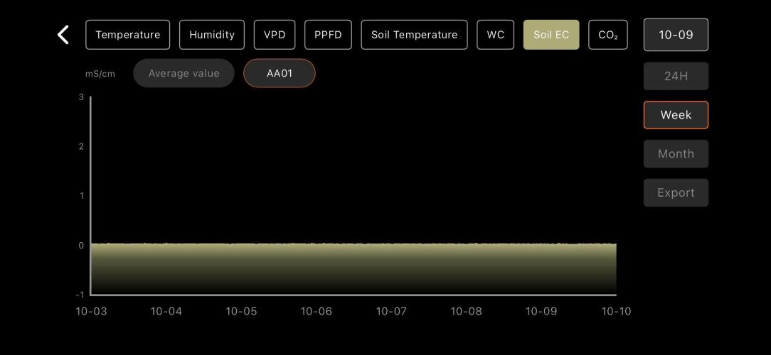 LSD Auto - GanjaFFarMers. Week 1 - W2 - Soil EC