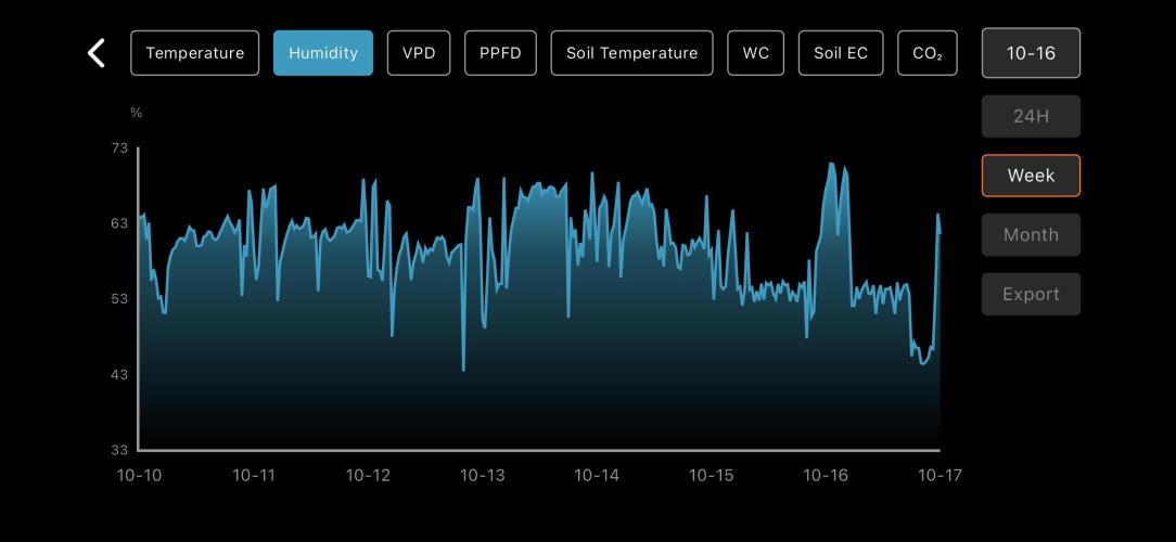 LSD Auto - GanjaFFarMers. Week 2 - W3 - Humidity