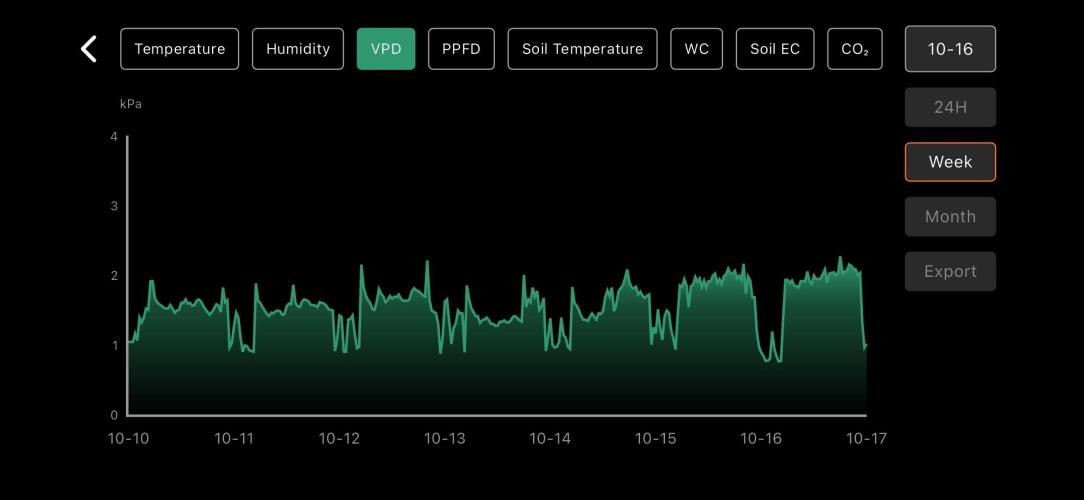 LSD Auto - GanjaFFarMers. Week 2 - W3 - VPD