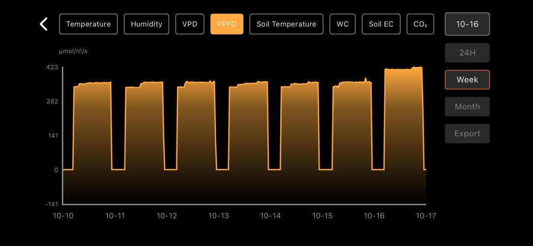 LSD Auto - GanjaFFarMers. Week 2 - W3 - PPFD