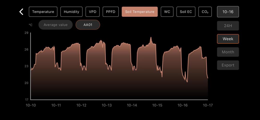 LSD Auto - GanjaFFarMers. Week 2 - W3 - Soil Temp