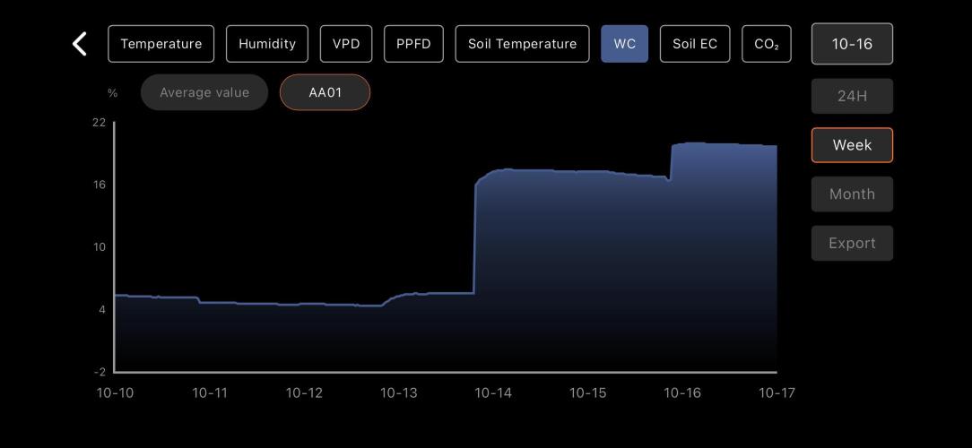 LSD Auto - GanjaFFarMers. Week 2 - W3 - Soil WC
