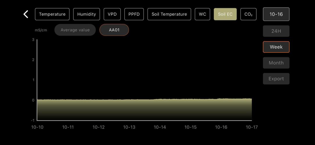 LSD Auto - GanjaFFarMers. Week 2 - W3 - Soil EC