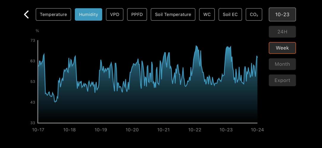 LSD Auto - GanjaFFarMers. Week 3 - W4 - Humidity