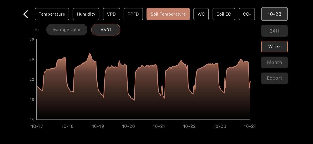 LSD Auto - GanjaFFarMers. Week 3 - W4 - Soil Temp
