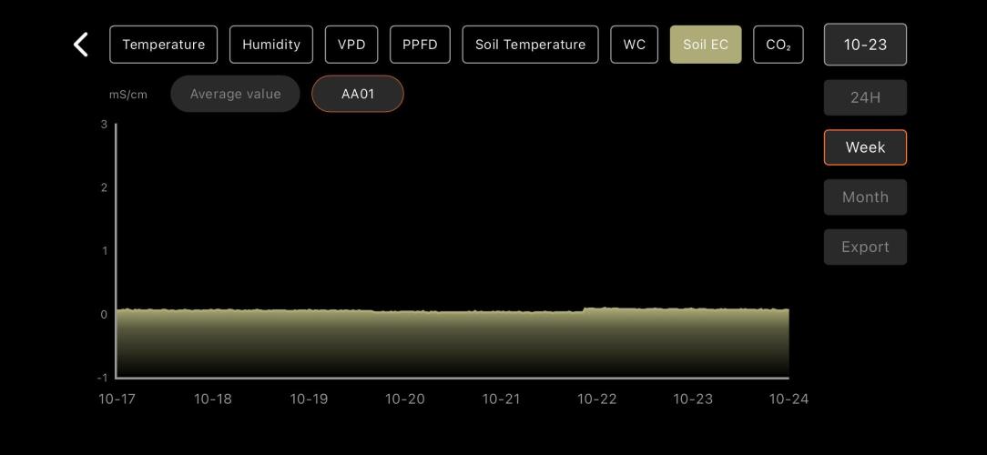 LSD Auto - GanjaFFarMers. Week 3 - W4 - Soil EC