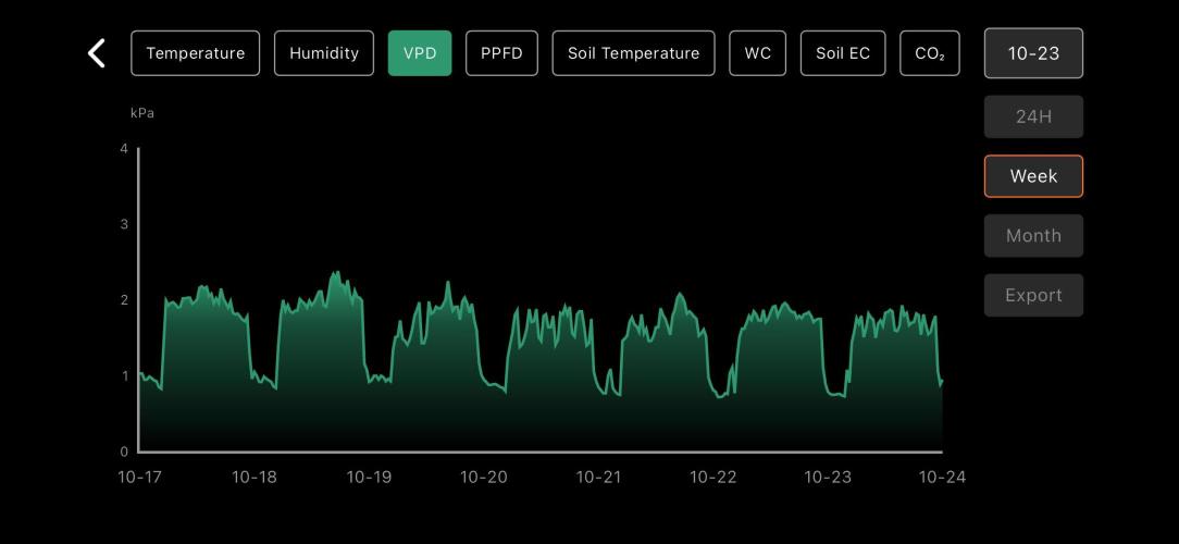 LSD Auto - GanjaFFarMers. Week 4 - W5 - VPD