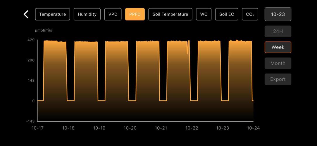 LSD Auto - GanjaFFarMers. Week 4 - W5 - PPFD