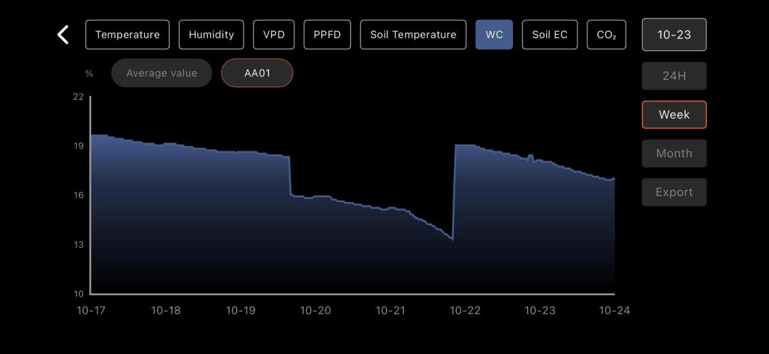 LSD Auto - GanjaFFarMers. Week 4 - W5 - Soil EC