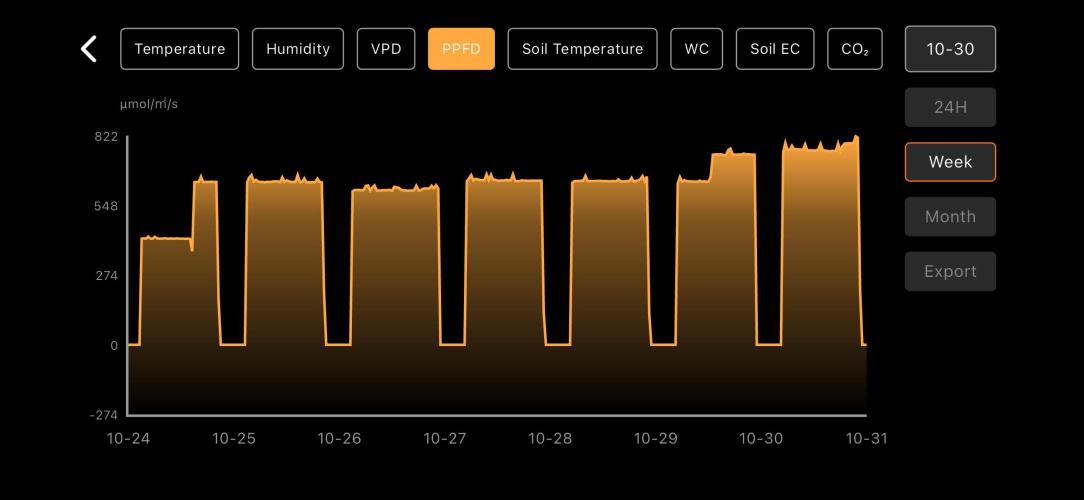LSD Auto - GanjaFFarMers. Week 5 - W5 - PPFD