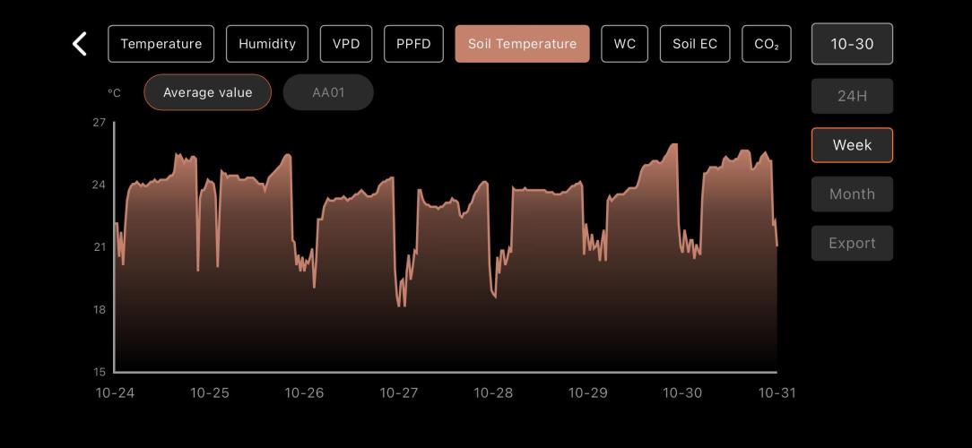 LSD Auto - GanjaFFarMers. Week 5 - W5 - Soil temp
