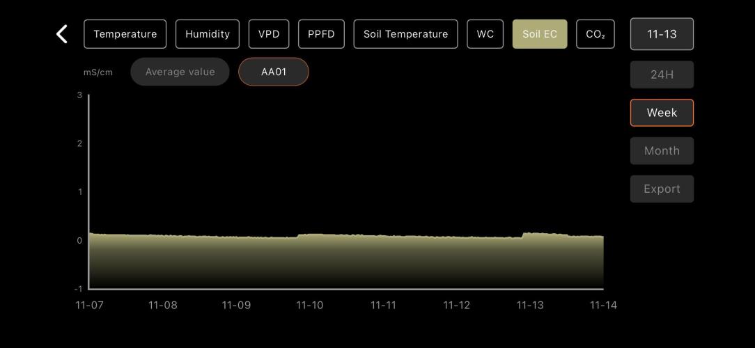 LSD Auto - GanjaFFarMers. Week 7 - W7 - Soil EC