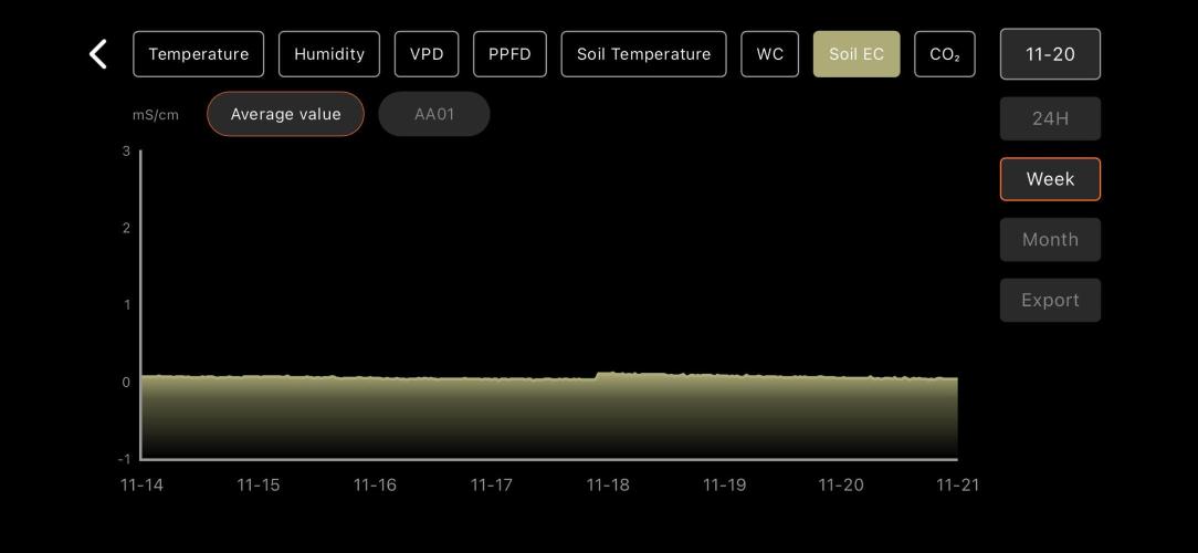 LSD Auto - GanjaFFarMers. Week 8 - W8 - Soil EC