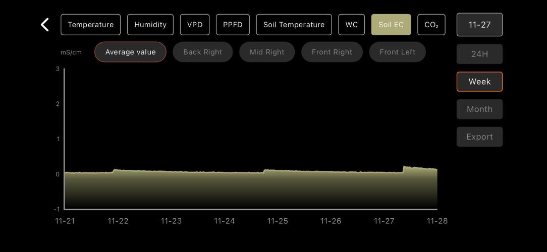 LSD Auto - GanjaFFarMers. Week 9 - W9 - WC - Average