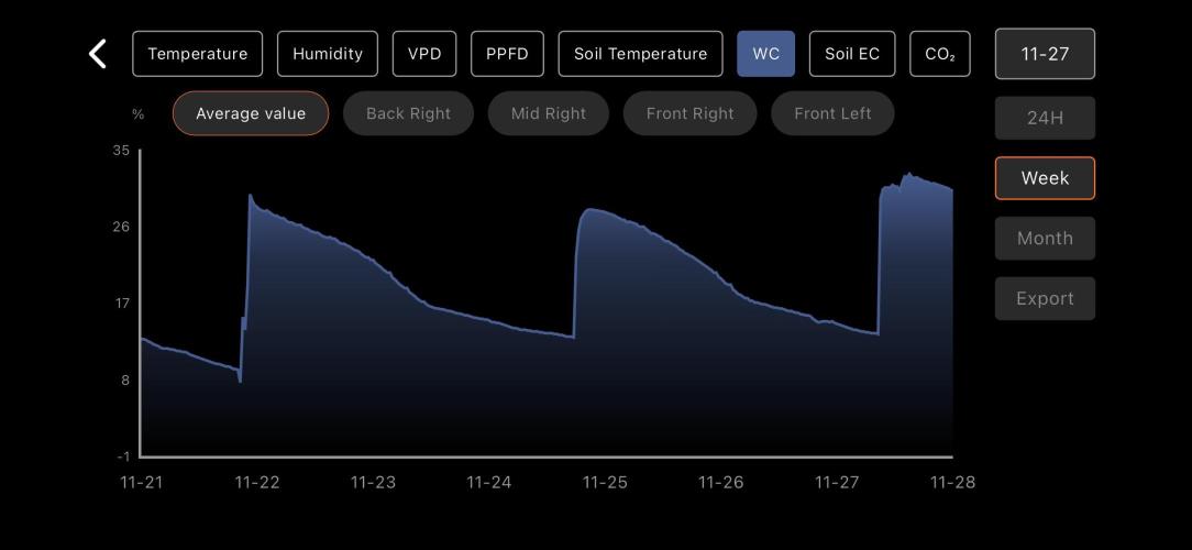 LSD Auto - GanjaFFarMers. Week 9 - W9 - WC - Average