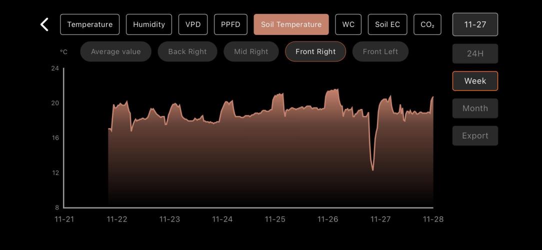 LSD Auto - GanjaFFarMers. Week 9 - W9 - Soil Temp - 3