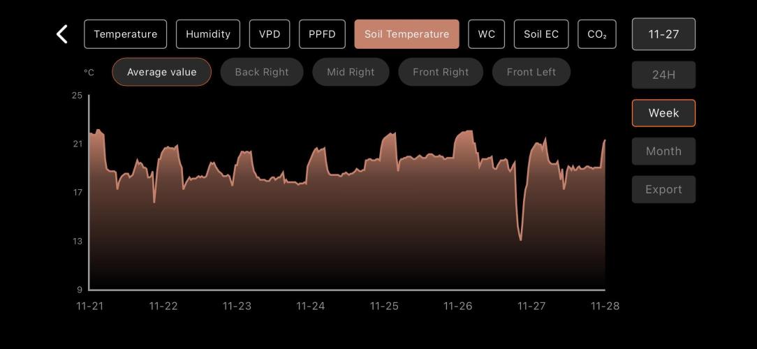 LSD Auto - GanjaFFarMers. Week 9 - W9 - Soil Temp Average