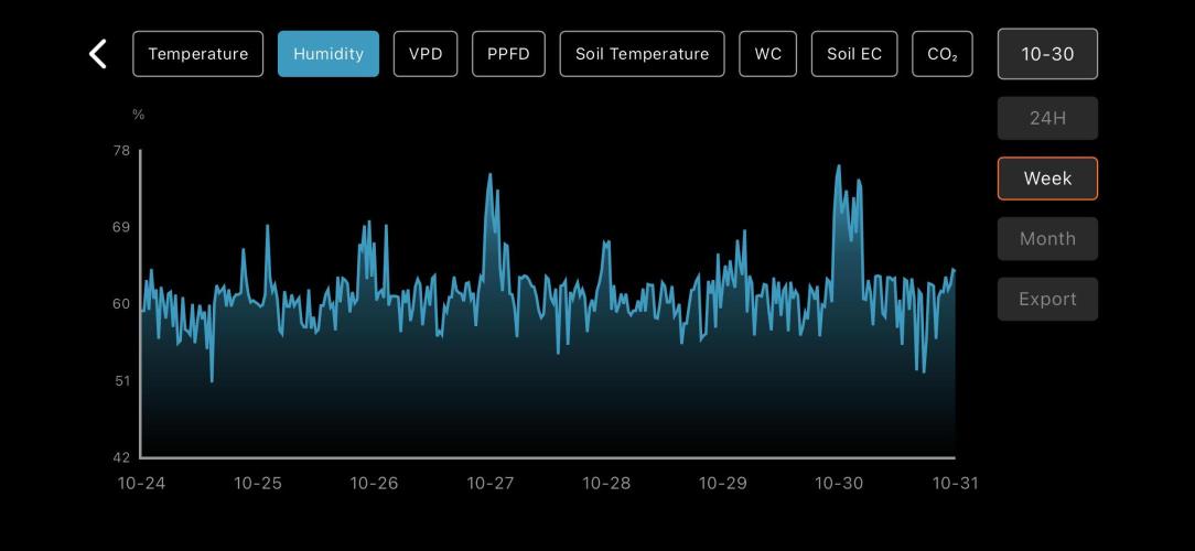 LSD Auto - GanjaFFarMers. Week 4 - W5 - Humidity