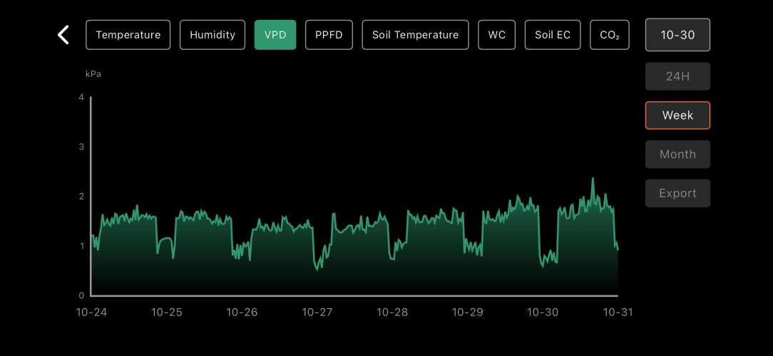 LSD Auto - GanjaFFarMers. Week 4 - W5 - VPD