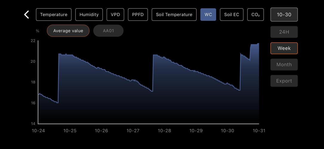 LSD Auto - GanjaFFarMers. Week 4 - W5 - Soil WC