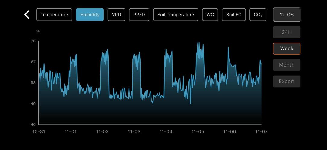 LSD Auto - GanjaFFarMers. Week 5 - W6 - Humidity
