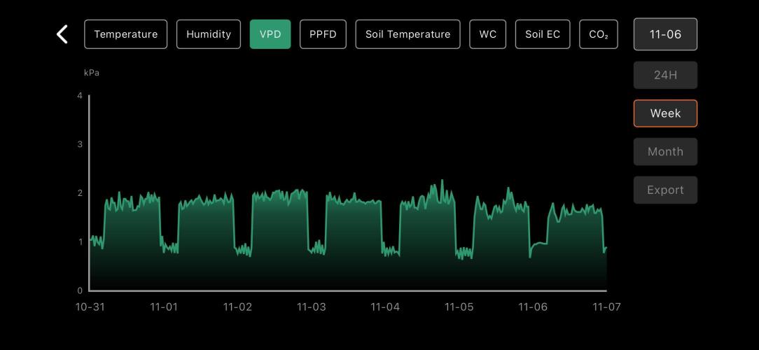 LSD Auto - GanjaFFarMers. Week 5 - W6 - VPD