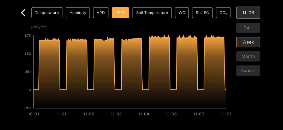 LSD Auto - GanjaFFarMers. Week 5 - W6 - PPFD