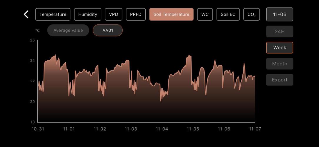 LSD Auto - GanjaFFarMers. Week 5 - W6 - Soil temp