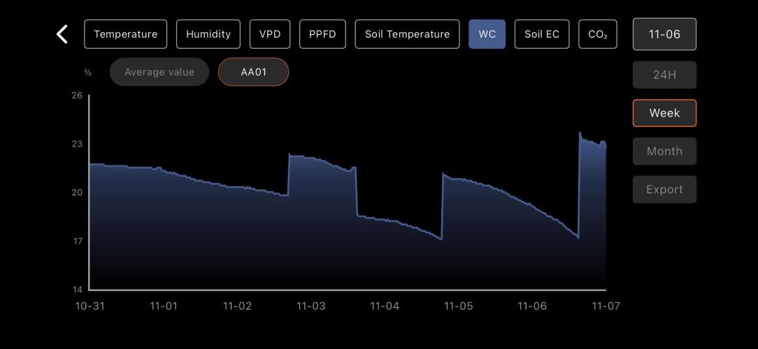 LSD Auto - GanjaFFarMers. Week 5 - W6 - Soil WC