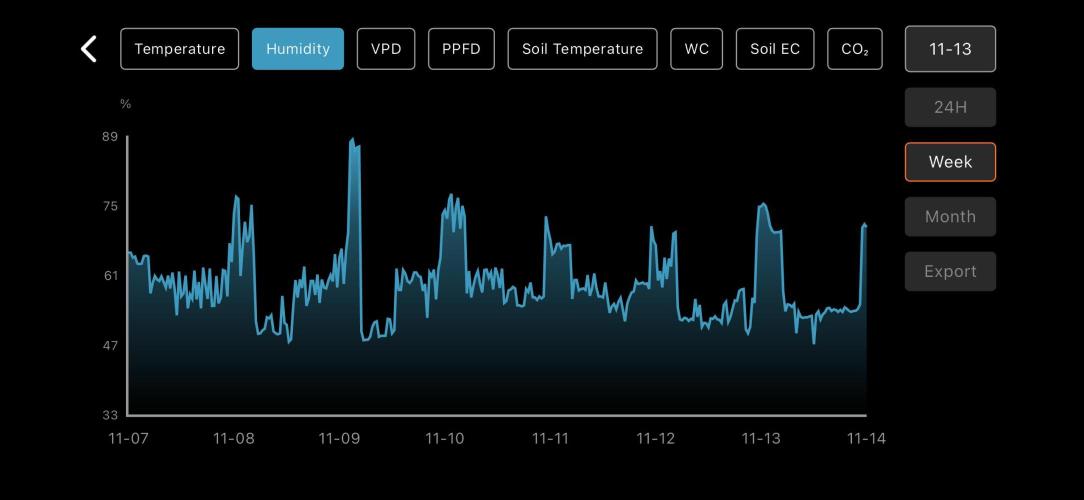 LSD Auto - GanjaFFarMers. Week 6 - W7 - Humidity