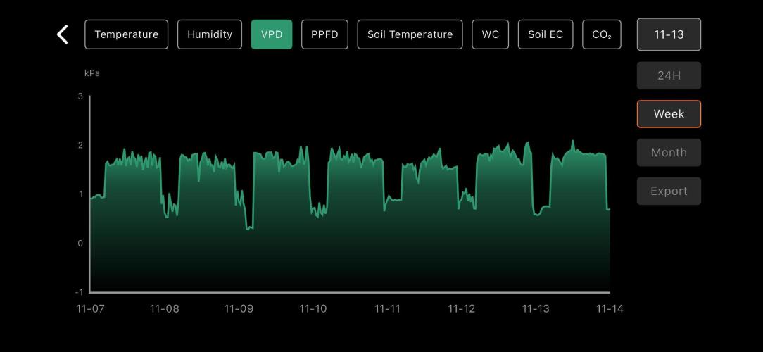 LSD Auto - GanjaFFarMers. Week 6 - W7 - VPD