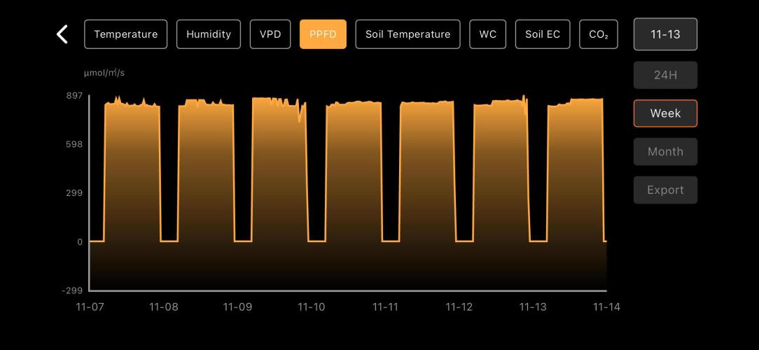 LSD Auto - GanjaFFarMers. Week 6 - W7 - PPFD