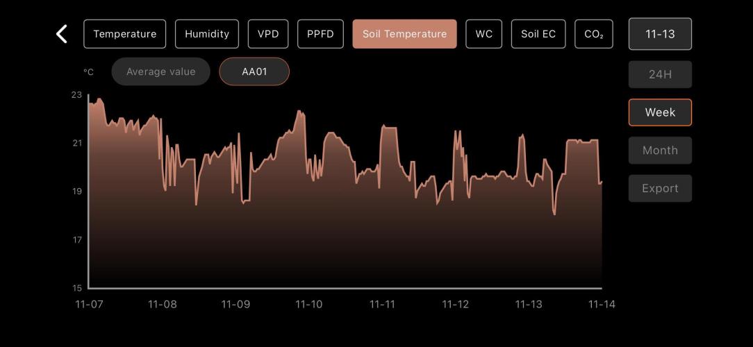 LSD Auto - GanjaFFarMers. Week 6 - W7 - Soil Temp