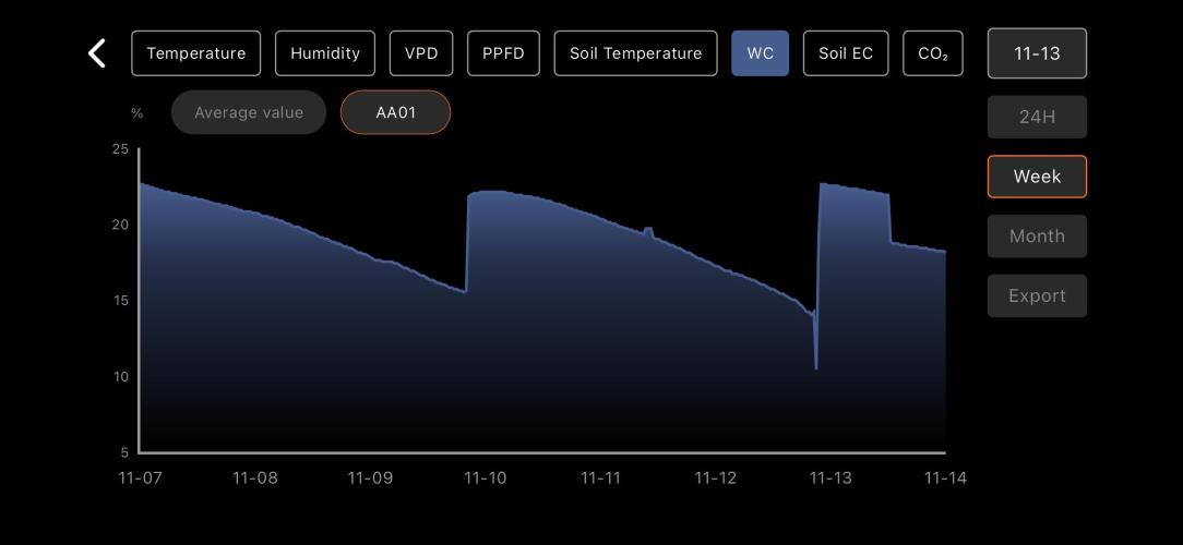 LSD Auto - GanjaFFarMers. Week 6 - W7 - Soil WC