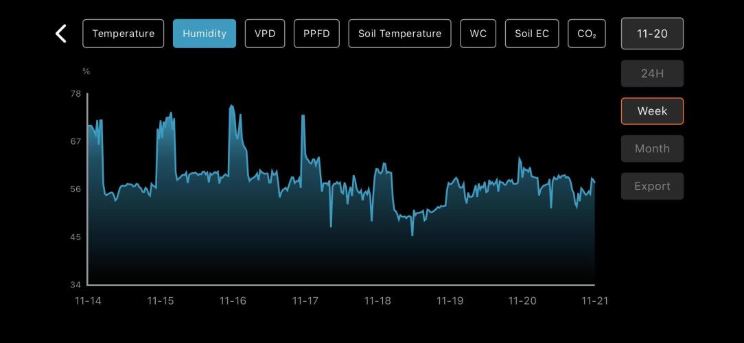 LSD Auto - GanjaFFarMers. Week 7 - W8 - Humidity