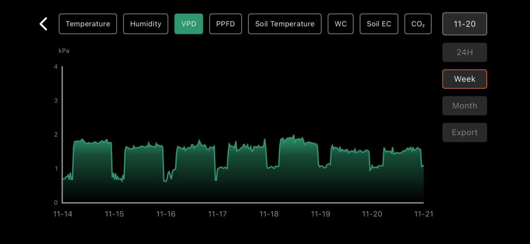 LSD Auto - GanjaFFarMers. Week 7 - W8 - VPD