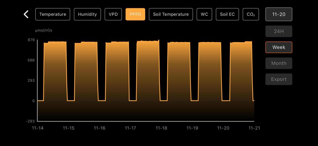 LSD Auto - GanjaFFarMers. Week 7 - W8 - PPFD